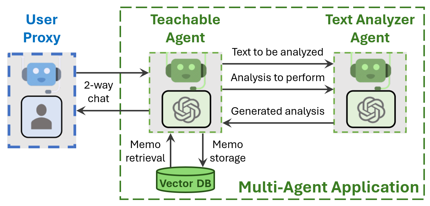 Teachable Agent Architecture